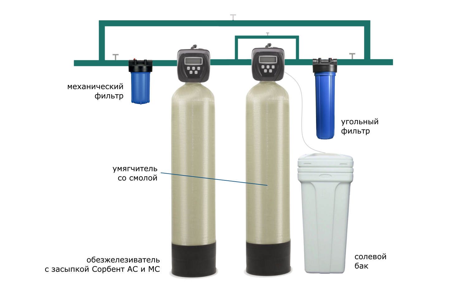 Фильтр для удаления железа (без сероводорода)